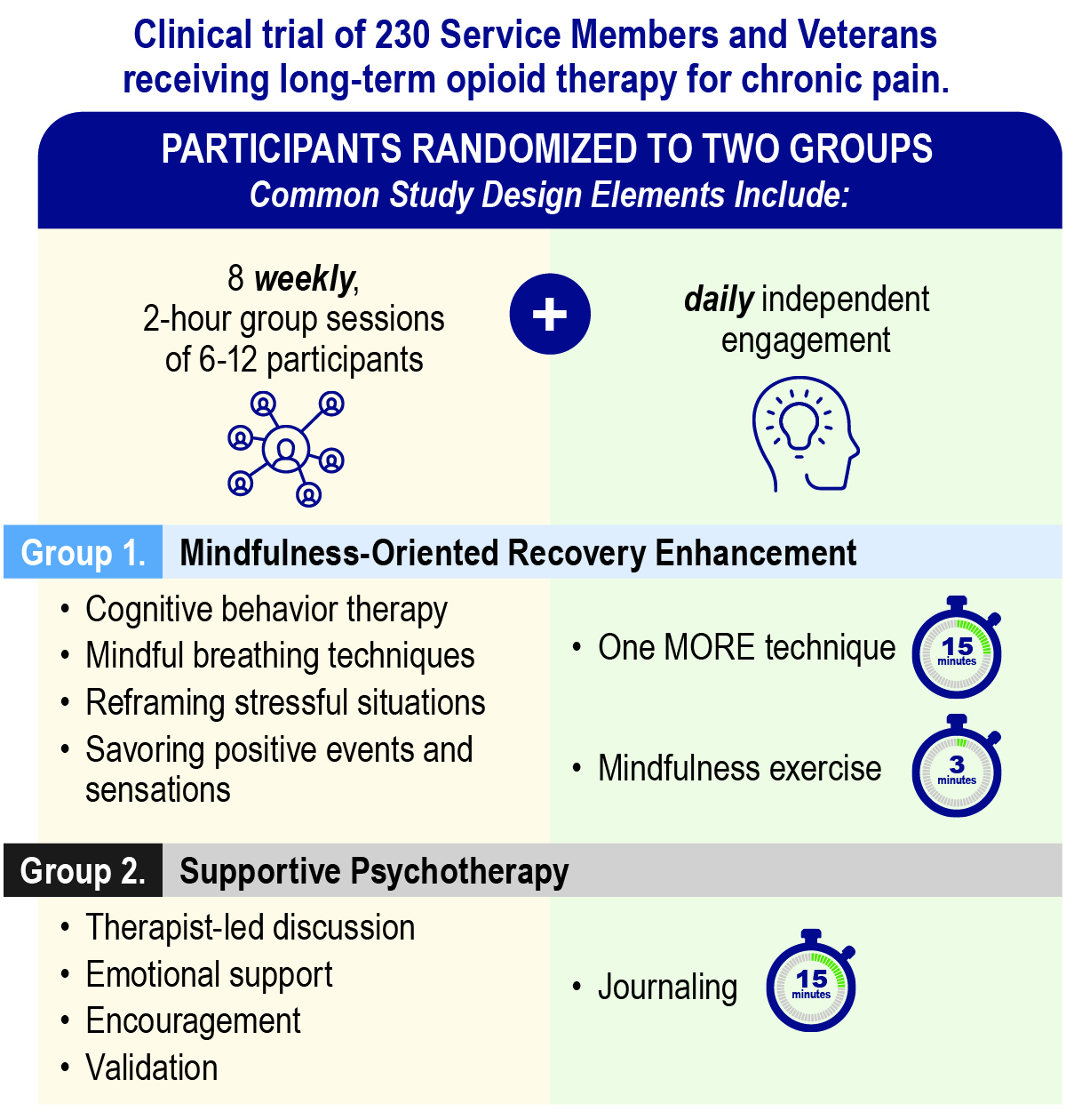 Clinical Trial Grouping Image